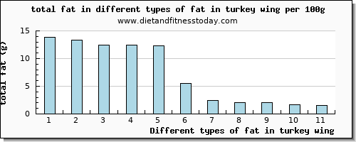 fat in turkey wing total fat per 100g